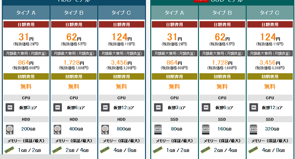 日本VPS介绍及Kagoya.jp VPS申请过程记录（多图）